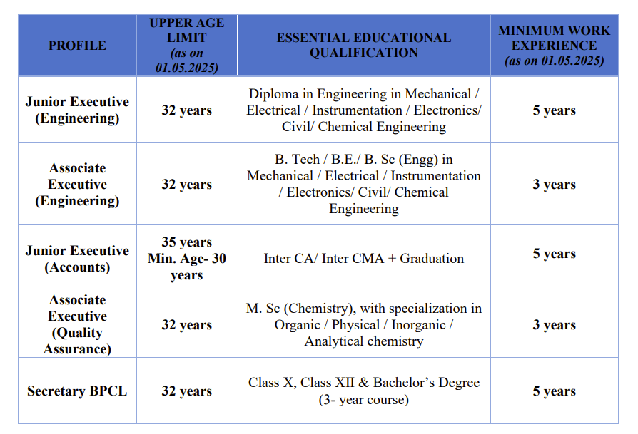 BPCL Recruitment 2025 Details