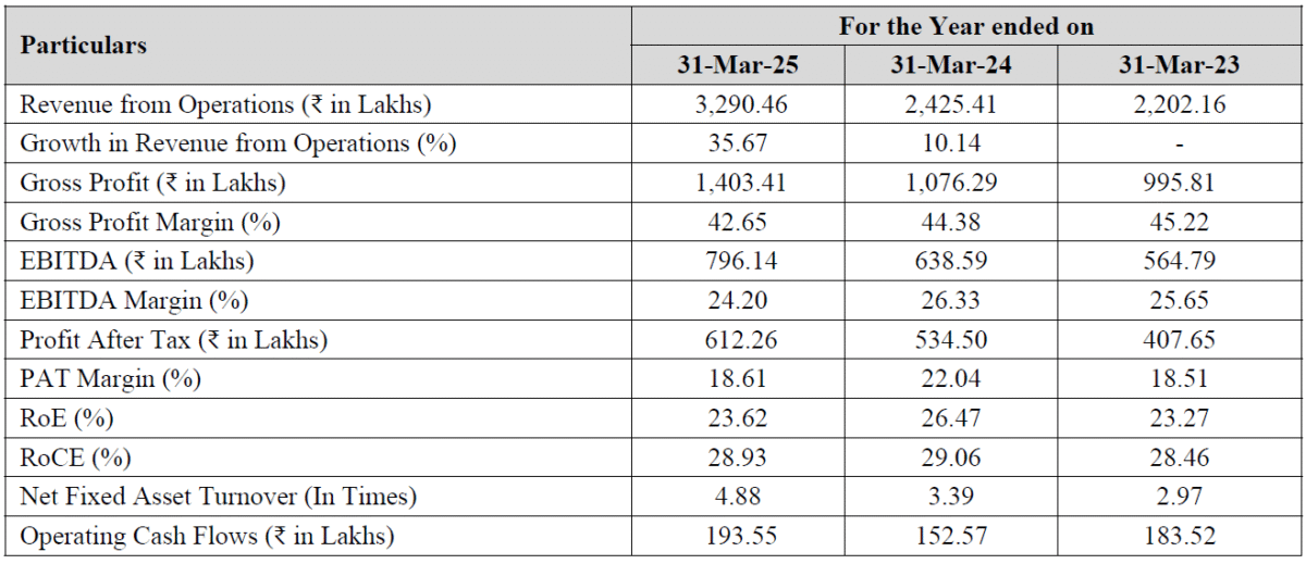Financials of Cryogenic OGS